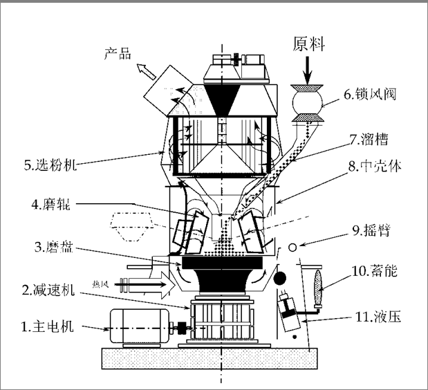 水泥立磨機結構圖
